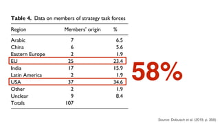 358 Organization S
Table 4. Data on members of strategy task forces
Region Members’ origin % Associated with Wikimedia Foundation
Arabic 7 6.5
China 6 5.6
Eastern Europe 2 1.9
EU 25 23.4 4 (2 WMB, 1 WMF, 1 WMC)
India 17 15.9 1 (WMB)
Latin America 2 1.9
USA 37 34.6 15 (3 WMB, 7 WMF, 5 WMC)
Other 2 1.9
Unclear 9 8.4
Totals 107 20
*includes Wikimedia Board (WMB), Foundation staff (WMF) und hired consultants (WMC)
Source: Dobusch et al. (2019, p. 358)
58%
 