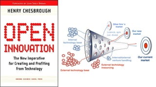 11 EIRMA SIG III, 2005-10-20
Closed innovation
Our current
market
Our new
market
Other firm´s
market
Open innovation
External technology
insourcing
Internal
technology base
External technology base
Stolen with pride from Prof Henry Chesbrough UC Berkeley, Open Innovation: Renewing Growth from
Industrial R&D, 10th Annual Innovation Convergence, Minneapolis Sept 27, 2004
Internal/external
venture handling
Licence, spin
out, divest
 