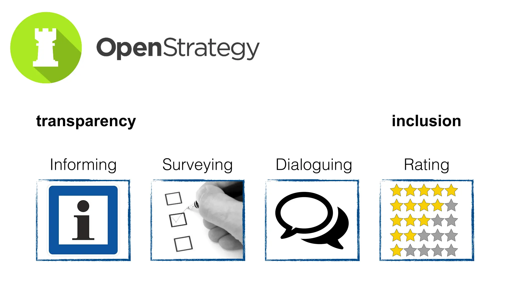 Surveying Dialoguing Rating
Informing
transparency inclusion
 