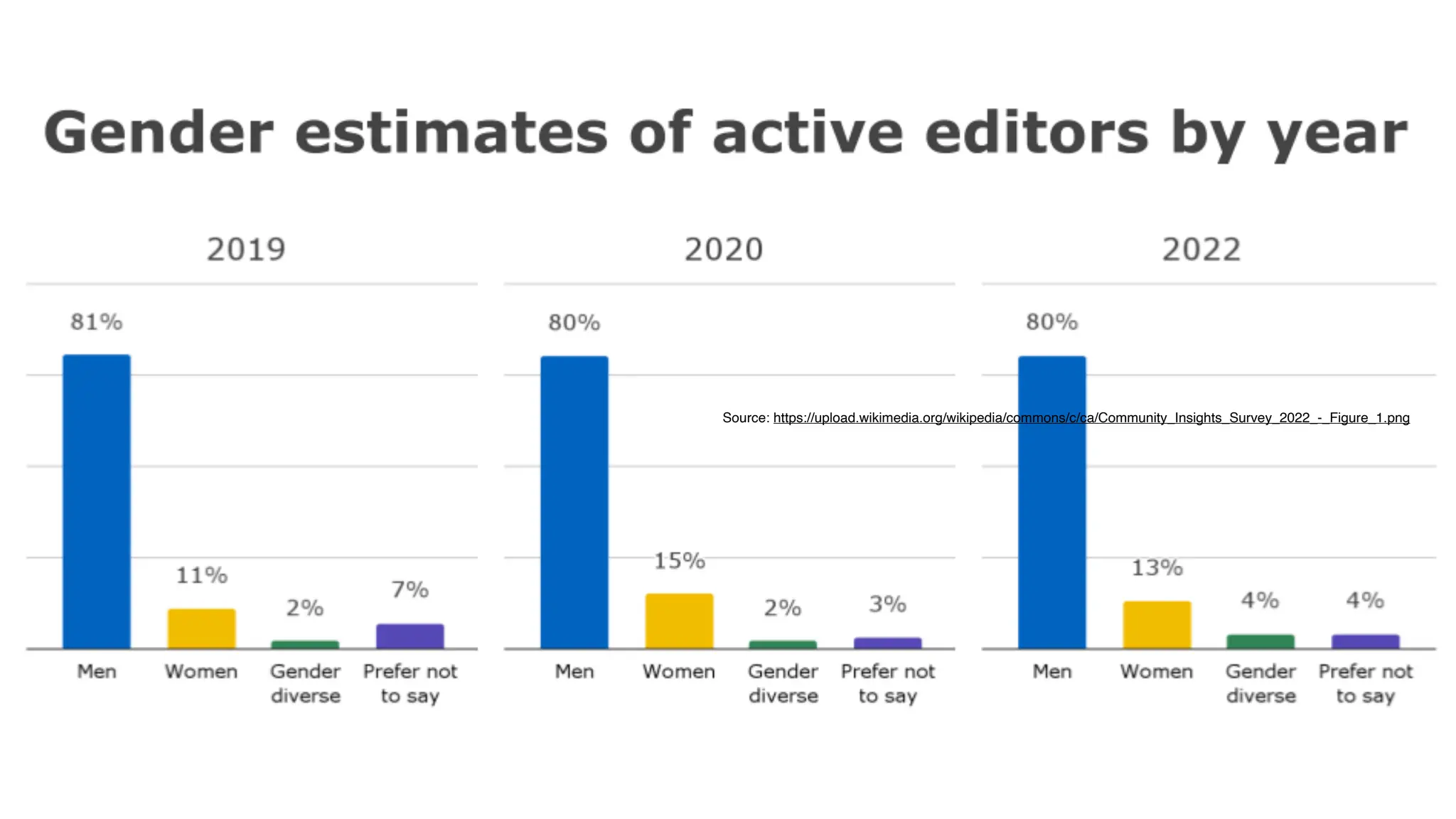 Source: https://upload.wikimedia.org/wikipedia/commons/c/ca/Community_Insights_Survey_2022_-_Figure_1.png
 