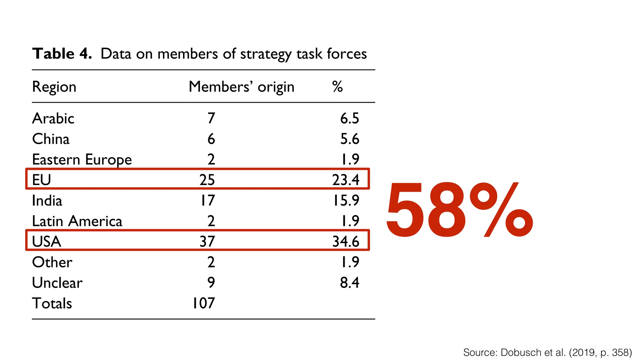 358 Organization S
Table 4. Data on members of strategy task forces
Region Members’ origin % Associated with Wikimedia Foundation
Arabic 7 6.5
China 6 5.6
Eastern Europe 2 1.9
EU 25 23.4 4 (2 WMB, 1 WMF, 1 WMC)
India 17 15.9 1 (WMB)
Latin America 2 1.9
USA 37 34.6 15 (3 WMB, 7 WMF, 5 WMC)
Other 2 1.9
Unclear 9 8.4
Totals 107 20
*includes Wikimedia Board (WMB), Foundation staff (WMF) und hired consultants (WMC)
Source: Dobusch et al. (2019, p. 358)
58%
 