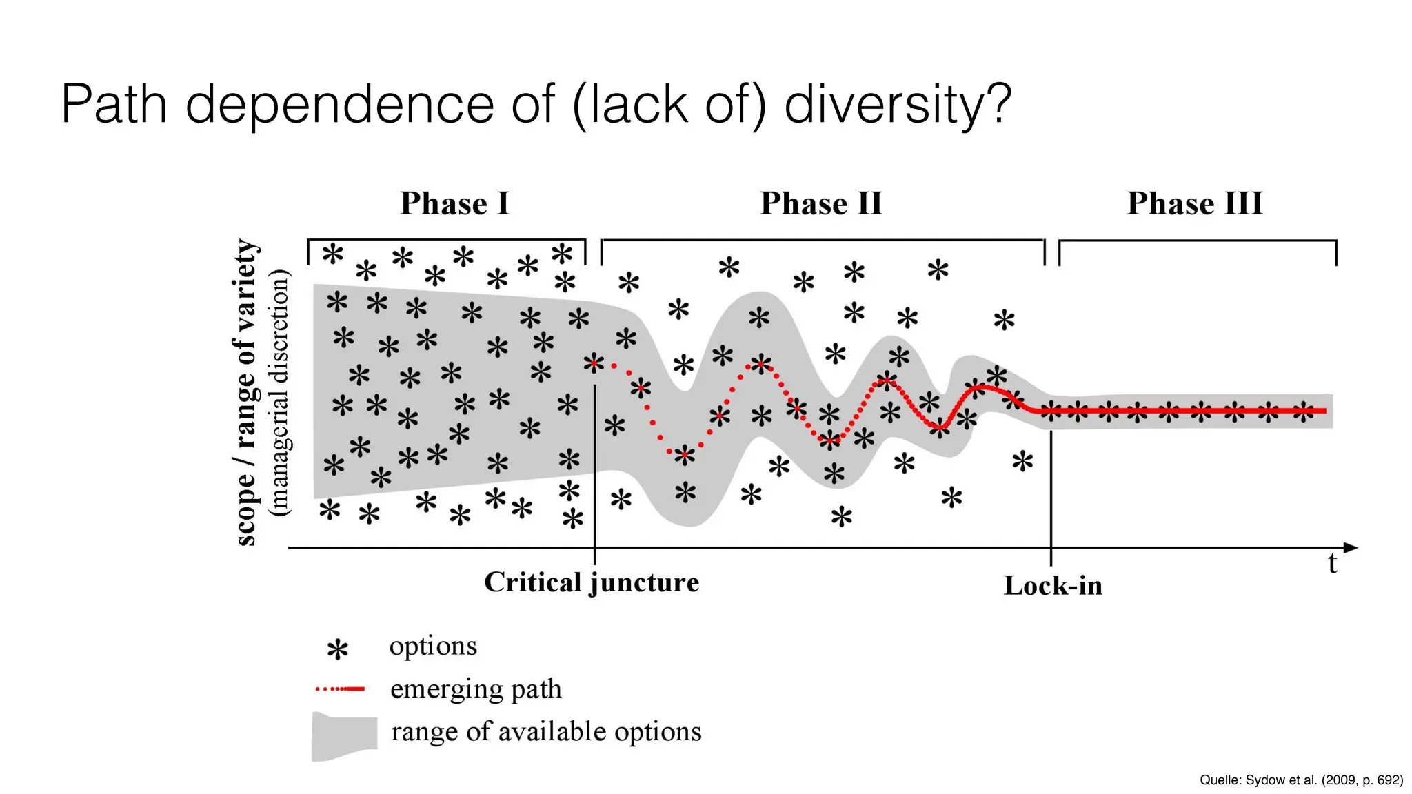 Path dependence of (lack of) diversity?
Quelle: Sydow et al. (2009, p. 692)
 