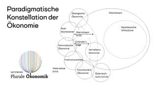 L. Dobusch, J. Kapeller
Quelle: Eigene Darstellung.
Paradigmatische
Konstellation der
Ökonomie
 