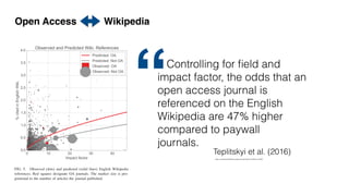 https://asistdl.onlinelibrary.wiley.com/doi/full/10.1002/asi.23687
Controlling for
fi
eld and
impact factor, the odds that an
open access journal is
referenced on the English
Wikipedia are 47% higher
compared to paywall
journals.
Teplitskyi et al. (2016)
“
Open Access Wikipedia
nal-
m a
the
nals
edia
are
eas-
nce
tors
med
tion
tion
les:
pen
ub-
nd-
pen
ship
per-
hen
yzes
disciplines by percent_cited does not engender a simple
explanation. For example, such an ordering does not
appear correlated with traditional distinctions like hard
versus soft science, or basic versus applied. This finding
is echoed by Nielsen (2007), who found that “computer
and Internet-related journals do not get as many
000
000
000
048
FIG. 5. Observed (dots) and predicted (solid lines) English Wikipedia
references. Red squares designate OA journals. The marker size is pro-
portional to the number of articles the journal published.
NFORMATION SCIENCE AND TECHNOLOGY—September 2017 2121
08/04/2024].
See
the
Terms
and
Conditions
(https://onlinelibrary.wiley.com/terms-and-conditions)
on
Wiley
Online
Library
for
rules
of
use;
OA
articles
are
governed
by
the
applicable
Creative
Commons
 