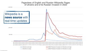 Source: https://pageviews.wmcloud.org/
0
500.000
1.000.000
1.500.000
2.000.000
2.500.000
01.02.22
02.02.22
03.02.22
04.02.22
05.02.22
06.02.22
07.02.22
08.02.22
09.02.22
10.02.22
11.02.22
12.02.22
13.02.22
14.02.22
15.02.22
16.02.22
17.02.22
18.02.22
19.02.22
20.02.22
21.02.22
22.02.22
23.02.22
24.02.22
25.02.22
26.02.22
27.02.22
28.02.22
01.03.22
02.03.22
03.03.22
04.03.22
05.03.22
06.03.22
07.03.22
08.03.22
09.03.22
10.03.22
11.03.22
12.03.22
13.03.22
14.03.22
15.03.22
16.03.22
17.03.22
18.03.22
19.03.22
20.03.22
21.03.22
Pageviews of English and Russian Wikipedia Pages
of Ukraine and of its Russian Invasion in 2022
Ukraine (en.wp) 2022 Russian invasion of Ukraine (en.wp)
Ukraine (ru.wp) 2022 Russian invasion of Ukraine (ru.wp)
Wikipedia is a
news source with
real-time updates
 