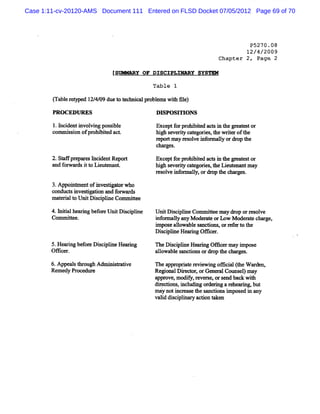 Case 1:11-cv-20120-AMS Document 111 Entered on FLSD Docket 07/05/2012 Page 69 of 70




                                                                         P5270.08
                                                                        12/4/2009
                                                               Chapter 2, Page 2

                            (SDMMAQY OF DISCIPLINARY SYSTEM
                                          Table 1

        f a ertp d1 / 09d t tc clprblmsw1 5l)
         r bl ey e 24/ ue o ehnia o e   1 e
        PRO CEDURES                       DISPO SI O NS
                                                  TI
        1.I denti vi pos i e
          nci     nvol ng sbl             Exceptf pr bied act i t m a es or
                                                 or ohi t     s n he  t t
        comm is on ofpr bied act
             si       ohi t    .          li s rt ca e i ,t wrt roft
                                           lgh eve iy t gores he ie     he
                                          r tm ayr ol i o= sly ordr t
                                           epor     es ve nf    l    op he
                                          c ges
                                           har .

        2.St pr esl de Re t
            af epa' nci nt por            Exce f pr bied ac si t m at tor
                                              pt or ohi t  t n be    es
        a f w ar i t Li ena .
         nd ol ds t o eut nt              hi s iy cat i t Li enantm a
                                           gh evert egores, he eut      y
                                          r ol i or l ordr t c ges.
                                          es ve nf msly,   op he har

        3 App nu e o i s a orwh
         . oi nt f nve ég t        o
        conduc? i uga on a f
                nves ti nd orwar  ds
        m atialt Uni D ici i Com m it
           e i o t s plne          tee

        4.I talhexrng bef eUri Di cplne
          nii      i    or lt s i i       Uni Dici i Com mit m a dr orr ve
                                             t s plne       tee y op esol
        Comm it
              tee.                        i or l any M odemt orl M ode at char
                                          nf mnly           e xw        r e   ge,
                                          i
                                          mpos alowabl s
                                               e l    e ancdons orr e t t
                                                               , ef r o he
                                          Dici i He ng Om ce
                                            s plne e          r.
        5.Hesrng be Dici i He i
              i    fox s plne mrng        n e Di ci e Hpqnng Om cermay i pos
                                                s pM    -'              m e
        01 - .
          51                              alowabl sa éonsordr t c ges.
                                           l      e nc        op he har

        6. ppeal t ough Adm i s éve
          A      s br       ni%           n ea pr praerviwigoœ ca (heW a d n,
                                             p o it e e n       il t    re
        Rem edy Pr ur
                  ocH e                   Re na Die rorGOH Comslma
                                            /o l rdo,            t e) y
                                          appr m odiy, ve se,ors back w1
                                               ove,    f re r     end      Q1
                                          diectons,i ue g or ng ar
                                            r i      ncl     den'   ehenri but
                                                                         ng,
                                          m a noti e et s i i pos i any
                                             '
                                             y     ncrm he anctons m ed n
                                          vald dici i r ac t ken
                                             i s plna y éon a
 