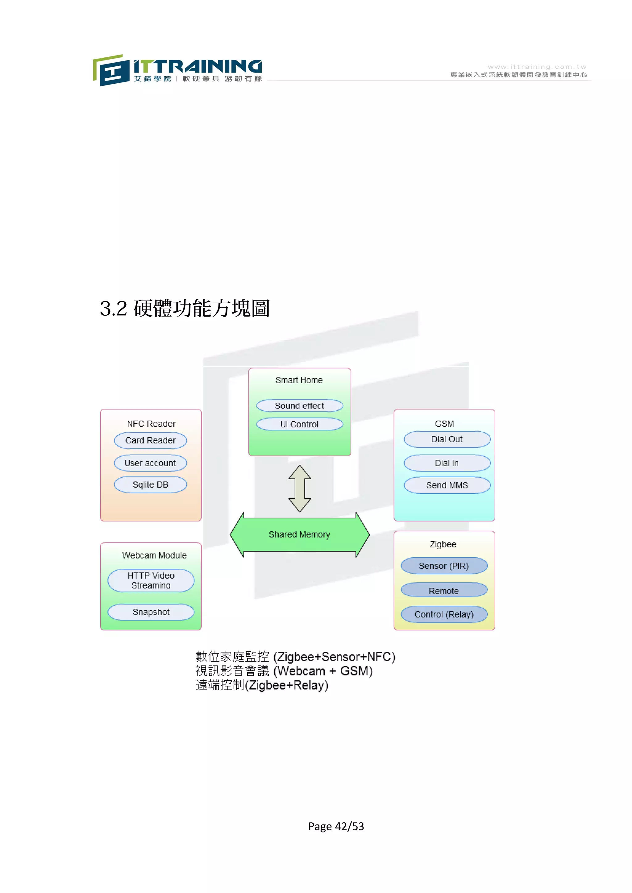 3.2 硬體功能方塊圖




              Page 42/53
 