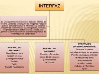 INTERFAZ
INTERFAZ DE
HARDWARE:
Son utilizados para
ingresar, procesar
y entregar los datos
Teclado
Ratón
Pantalla visualizadora
INTERFAZ DE
SOFTWARE
Entregan información
acerca de los procesos
y herramientas
de control
INTERFAZ DE
SOFTWARE-HARDWARE:
Establece un puente
entre la maquina y las personas .
Permite a la maquina entender
la instrucción y a una
persona entender
el código binario
traducido a información
legible
Es un programa informático que actúa de interfaz de
usuario, utilizando un conjunto de imágenes y objetos
gráficos para representar la información y acciones
disponibles en la interfaz. Su principal uso, consiste
en proporcionar un entorno visual sencillo para
permitir la comunicación con el sistema operativo de
una máquina o computador.
 