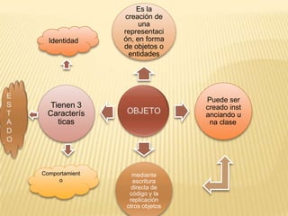 Es la
creación de
una
representaci
ón, en forma
de objetos o
entidades
Puede ser
creado inst
anciando u
na clase
mediante
escritura
directa de
código y la
replicación
otros objetos
Tienen 3
Caracterís
ticas
Identidad
Comportamient
o
 