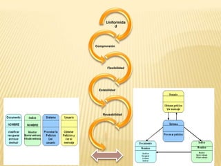 Uniformida
d
Comprensión
Flexibilidad
Estabilidad
Reusabilidad
 