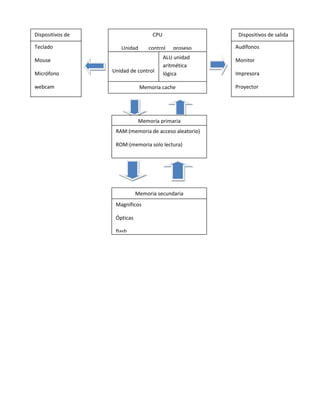 Dispositivos de
entrada
Teclado

CPU
Unidad

control

Mouse
Micrófono

Unidad de control

webcam

Dispositivos de salida
proseso

ALU unidad
aritmética
lógica

Memoria cache

Memoria primaria
RAM:(memoria de acceso aleatorio)
ROM:(memoria solo lectura)

Memoria secundaria
Magníficos
Ópticas
flash

Audífonos
Monitor
Impresora
Proyector

 