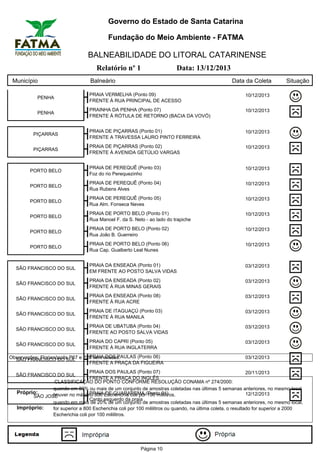 Governo do Estado de Santa Catarina
Fundação do Meio Ambiente - FATMA

BALNEABILIDADE DO LITORAL CATARINENSE
Relatório nº 1
Município

Data: 13/12/2013

Balneário

Data da Coleta

PENHA

PRAIA VERMELHA (Ponto 09)
FRENTE À RUA PRINCIPAL DE ACESSO

10/12/2013

PENHA

PRAINHA DA PENHA (Ponto 07)
FRENTE À RÓTULA DE RETORNO (BACIA DA VOVÓ)

10/12/2013

PIÇARRAS

PRAIA DE PIÇARRAS (Ponto 01)
FRENTE A TRAVESSA LAURO PINTO FERREIRA

10/12/2013

PIÇARRAS

PRAIA DE PIÇARRAS (Ponto 02)
FRENTE À AVENIDA GETÚLIO VARGAS

10/12/2013

PORTO BELO

PRAIA DE PEREQUÊ (Ponto 03)
Foz do rio Perequezinho

10/12/2013

PORTO BELO

PRAIA DE PEREQUÊ (Ponto 04)
Rua Rubens Alves

10/12/2013

PORTO BELO

PRAIA DE PEREQUÊ (Ponto 05)
Rua Alm. Fonseca Neves

10/12/2013

PORTO BELO

PRAIA DE PORTO BELO (Ponto 01)
Rua Manoel F. da S. Neto - ao lado do trapiche

10/12/2013

PORTO BELO

PRAIA DE PORTO BELO (Ponto 02)
Rua João B. Guerreiro

10/12/2013

PORTO BELO

PRAIA DE PORTO BELO (Ponto 06)
Rua Cap. Gualberto Leal Nunes

10/12/2013

SÃO FRANCISCO DO SUL

PRAIA DA ENSEADA (Ponto 01)
EM FRENTE AO POSTO SALVA VIDAS

03/12/2013

SÃO FRANCISCO DO SUL

PRAIA DA ENSEADA (Ponto 02)
FRENTE À RUA MINAS GERAIS

03/12/2013

SÃO FRANCISCO DO SUL

PRAIA DA ENSEADA (Ponto 08)
FRENTE À RUA ACRE

03/12/2013

SÃO FRANCISCO DO SUL

PRAIA DE ITAGUAÇÚ (Ponto 03)
FRENTE À RUA MANILA

03/12/2013

SÃO FRANCISCO DO SUL

PRAIA DE UBATUBA (Ponto 04)
FRENTE AO POSTO SALVA VIDAS

03/12/2013

SÃO FRANCISCO DO SUL

PRAIA DO CAPRI (Ponto 05)
FRENTE À RUA INGLATERRA

Situação

03/12/2013

PRAIA DOS PAULAS (Ponto 06)
Observações: Florianópolis P67 e P28 sem acesso.
SÃO FRANCISCO DO SUL
FRENTE A PRAÇA DA FIGUEIRA

03/12/2013

PRAIA DOS PAULAS (Ponto 07)
20/11/2013
SÃO FRANCISCO DO SUL
FRENTE A PRAÇA DO INGLÊS
CLASSIFICAÇÃO DO PONTO CONFORME RESOLUÇÃO CONAMA nº 274/2000:
quando em 80% ou mais de um conjunto de amostras coletadas nas últimas 5 semanas anteriores, no mesmo local
Próprio:
PRAIA DE GUARAREMA 100 mililitros.
12/12/2013
houver no máximo 800 Escherichia coli por(Ponto 01)
SÃO JOSÉ
Canto esquerdo da praia
quando em mais de 20% de um conjunto de amostras coletadas nas últimas 5 semanas anteriores, no mesmo local,
Impróprio:
for superior a 800 Escherichia coli por 100 mililitros ou quando, na última coleta, o resultado for superior a 2000
Escherichia coli por 100 mililitros.

Página 10

 