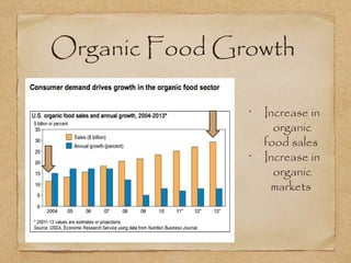 Organic Food Growth 
• Increase in 
organic 
food sales 
• Increase in 
organic 
markets 
 