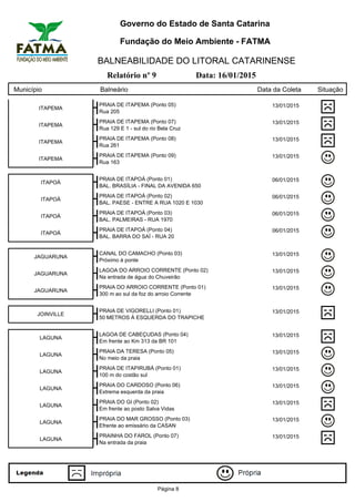 Governo do Estado de Santa Catarina
Fundação do Meio Ambiente - FATMA
BALNEABILIDADE DO LITORAL CATARINENSE
Relatório nº 9 Data: 16/01/2015
Município Balneário Data da Coleta Situação
ITAPEMA
PRAIA DE ITAPEMA (Ponto 05) 13/01/2015
Rua 205
ITAPEMA
PRAIA DE ITAPEMA (Ponto 07) 13/01/2015
Rua 129 E 1 - sul do rio Bela Cruz
ITAPEMA
PRAIA DE ITAPEMA (Ponto 08) 13/01/2015
Rua 261
ITAPEMA
PRAIA DE ITAPEMA (Ponto 09) 13/01/2015
Rua 163
ITAPOÁ
PRAIA DE ITAPOÁ (Ponto 01) 06/01/2015
BAL. BRASÍLIA - FINAL DA AVENIDA 650
ITAPOÁ
PRAIA DE ITAPOÁ (Ponto 02) 06/01/2015
BAL. PAESE - ENTRE A RUA 1020 E 1030
ITAPOÁ
PRAIA DE ITAPOÁ (Ponto 03) 06/01/2015
BAL. PALMEIRAS - RUA 1970
ITAPOÁ
PRAIA DE ITAPOÁ (Ponto 04) 06/01/2015
BAL. BARRA DO SAÍ - RUA 20
JAGUARUNA
CANAL DO CAMACHO (Ponto 03) 13/01/2015
Próximo à ponte
JAGUARUNA
LAGOA DO ARROIO CORRENTE (Ponto 02) 13/01/2015
Na entrada de água do Chuveirão
JAGUARUNA
PRAIA DO ARROIO CORRENTE (Ponto 01) 13/01/2015
300 m ao sul da foz do arroio Corrente
JOINVILLE
PRAIA DE VIGORELLI (Ponto 01) 13/01/2015
50 METROS À ESQUERDA DO TRAPICHE
LAGUNA
LAGOA DE CABEÇUDAS (Ponto 04) 13/01/2015
Em frente ao Km 313 da BR 101
LAGUNA
PRAIA DA TERESA (Ponto 05) 13/01/2015
No meio da praia
LAGUNA
PRAIA DE ITAPIRUBÁ (Ponto 01) 13/01/2015
100 m do costão sul
LAGUNA
PRAIA DO CARDOSO (Ponto 06) 13/01/2015
Extrema esquerda da praia
LAGUNA
PRAIA DO GI (Ponto 02) 13/01/2015
Em frente ao posto Salva Vidas
LAGUNA
PRAIA DO MAR GROSSO (Ponto 03) 13/01/2015
Efrente ao emissário da CASAN
LAGUNA
PRAINHA DO FAROL (Ponto 07) 13/01/2015
Na entrada da praia
Página 8
 