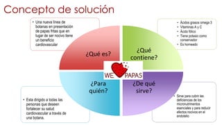 • Sirve para cubrir las
deficiencias de los
micronutrimentos
esenciales y para reducir
efectos nocivos en el
endotelio
• Esta dirigido a todas las
personas que deseen
fortalecer su salud
cardiovascular a través de
una botana.
• Ácidos grasos omega 3
• Vitaminas A y C
• Ácido fólico
• Tiene potasio como
conservador
• Es horneado
• Una nueva línea de
botanas en presentación
de papas fritas que en
lugar de ser nocivo tiene
un beneficio
cardiovascular
¿Qué es?
¿Qué
contiene?
¿De qué
sirve?
¿Para
quién?
Concepto de solución
 