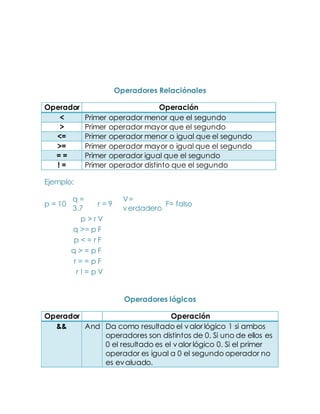 Operadores Relaciónales
Operador Operación
< Primer operador menor que el segundo
> Primer operador mayor que el segundo
<= Primer operador menor o igual que el segundo
>= Primer operador mayor o igual que el segundo
= = Primer operador igual que el segundo
! = Primer operador distinto que el segundo
Ejemplo:
p = 10
q =
3.7
r = 9
V=
verdadero
F= falso
p > r V
q >= p F
p < = r F
q > = p F
r = = p F
r ! = p V
Operadores lógicos
Operador Operación
&& And Da como resultado el valor lógico 1 si ambos
operadores son distintos de 0. Si uno de ellos es
0 el resultado es el valor lógico 0. Si el primer
operador es igual a 0 el segundo operador no
es evaluado.
 