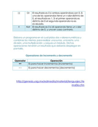 || Or El resultado es 0 si ambos operándoos son 0. Si
uno de los operandos tiene un valor distinto de
0, el resultado es 1. Si el primer operando es
distinto de 0 el segundo operando no es
evaluado.
! Not El resultado es 0 si él operando tiene un valor
distinto de 0, y uno en caso contrario.
Elabora un programa en el cual pidas dos valoresnuméricos y
combines los mismos para realizar una suma, una resta, una
división, una multiplicación y saques un módulo. Dichas
operaciones tendrán un resultado que deberás desplegar en
pantalla.
Operadores de incremento y decremento
Operador Operación
++ Es para hacer incrementos (incremento)
- - Es para hacer decrementos (decremento)
http://genesis.uag.mx/edmedia/material/lenguajec/te
ma06.cfm
 