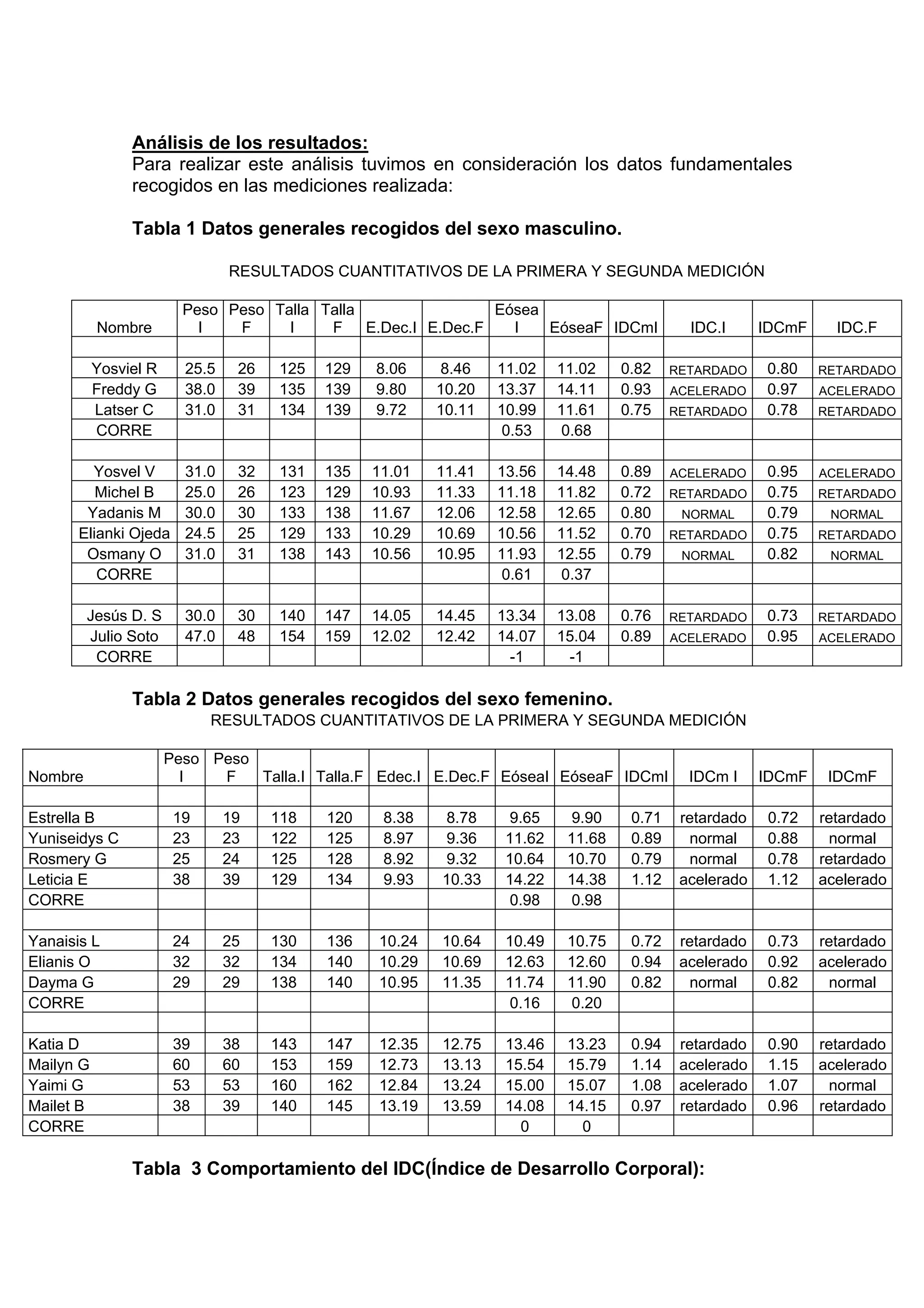 Análisis de los resultados:
Para realizar este análisis tuvimos en consideración los datos fundamentales
recogidos en las mediciones realizada:
Tabla 1 Datos generales recogidos del sexo masculino.
RESULTADOS CUANTITATIVOS DE LA PRIMERA Y SEGUNDA MEDICIÓN
Nombre
Peso
I
Peso
F
Talla
I
Talla
F E.Dec.I E.Dec.F
Eósea
I EóseaF IDCmI IDC.I IDCmF IDC.F
Yosviel R 25.5 26 125 129 8.06 8.46 11.02 11.02 0.82 RETARDADO 0.80 RETARDADO
Freddy G 38.0 39 135 139 9.80 10.20 13.37 14.11 0.93 ACELERADO 0.97 ACELERADO
Latser C 31.0 31 134 139 9.72 10.11 10.99 11.61 0.75 RETARDADO 0.78 RETARDADO
CORRE 0.53 0.68
Yosvel V 31.0 32 131 135 11.01 11.41 13.56 14.48 0.89 ACELERADO 0.95 ACELERADO
Michel B 25.0 26 123 129 10.93 11.33 11.18 11.82 0.72 RETARDADO 0.75 RETARDADO
Yadanis M 30.0 30 133 138 11.67 12.06 12.58 12.65 0.80 NORMAL 0.79 NORMAL
Elianki Ojeda 24.5 25 129 133 10.29 10.69 10.56 11.52 0.70 RETARDADO 0.75 RETARDADO
Osmany O 31.0 31 138 143 10.56 10.95 11.93 12.55 0.79 NORMAL 0.82 NORMAL
CORRE 0.61 0.37
Jesús D. S 30.0 30 140 147 14.05 14.45 13.34 13.08 0.76 RETARDADO 0.73 RETARDADO
Julio Soto 47.0 48 154 159 12.02 12.42 14.07 15.04 0.89 ACELERADO 0.95 ACELERADO
CORRE -1 -1
Tabla 2 Datos generales recogidos del sexo femenino.
RESULTADOS CUANTITATIVOS DE LA PRIMERA Y SEGUNDA MEDICIÓN
Nombre
Peso
I
Peso
F Talla.I Talla.F Edec.I E.Dec.F EóseaI EóseaF IDCmI IDCm I IDCmF IDCmF
Estrella B 19 19 118 120 8.38 8.78 9.65 9.90 0.71 retardado 0.72 retardado
Yuniseidys C 23 23 122 125 8.97 9.36 11.62 11.68 0.89 normal 0.88 normal
Rosmery G 25 24 125 128 8.92 9.32 10.64 10.70 0.79 normal 0.78 retardado
Leticia E 38 39 129 134 9.93 10.33 14.22 14.38 1.12 acelerado 1.12 acelerado
CORRE 0.98 0.98
Yanaisis L 24 25 130 136 10.24 10.64 10.49 10.75 0.72 retardado 0.73 retardado
Elianis O 32 32 134 140 10.29 10.69 12.63 12.60 0.94 acelerado 0.92 acelerado
Dayma G 29 29 138 140 10.95 11.35 11.74 11.90 0.82 normal 0.82 normal
CORRE 0.16 0.20
Katia D 39 38 143 147 12.35 12.75 13.46 13.23 0.94 retardado 0.90 retardado
Mailyn G 60 60 153 159 12.73 13.13 15.54 15.79 1.14 acelerado 1.15 acelerado
Yaimi G 53 53 160 162 12.84 13.24 15.00 15.07 1.08 acelerado 1.07 normal
Mailet B 38 39 140 145 13.19 13.59 14.08 14.15 0.97 retardado 0.96 retardado
CORRE 0 0
Tabla 3 Comportamiento del IDC(Índice de Desarrollo Corporal):
 