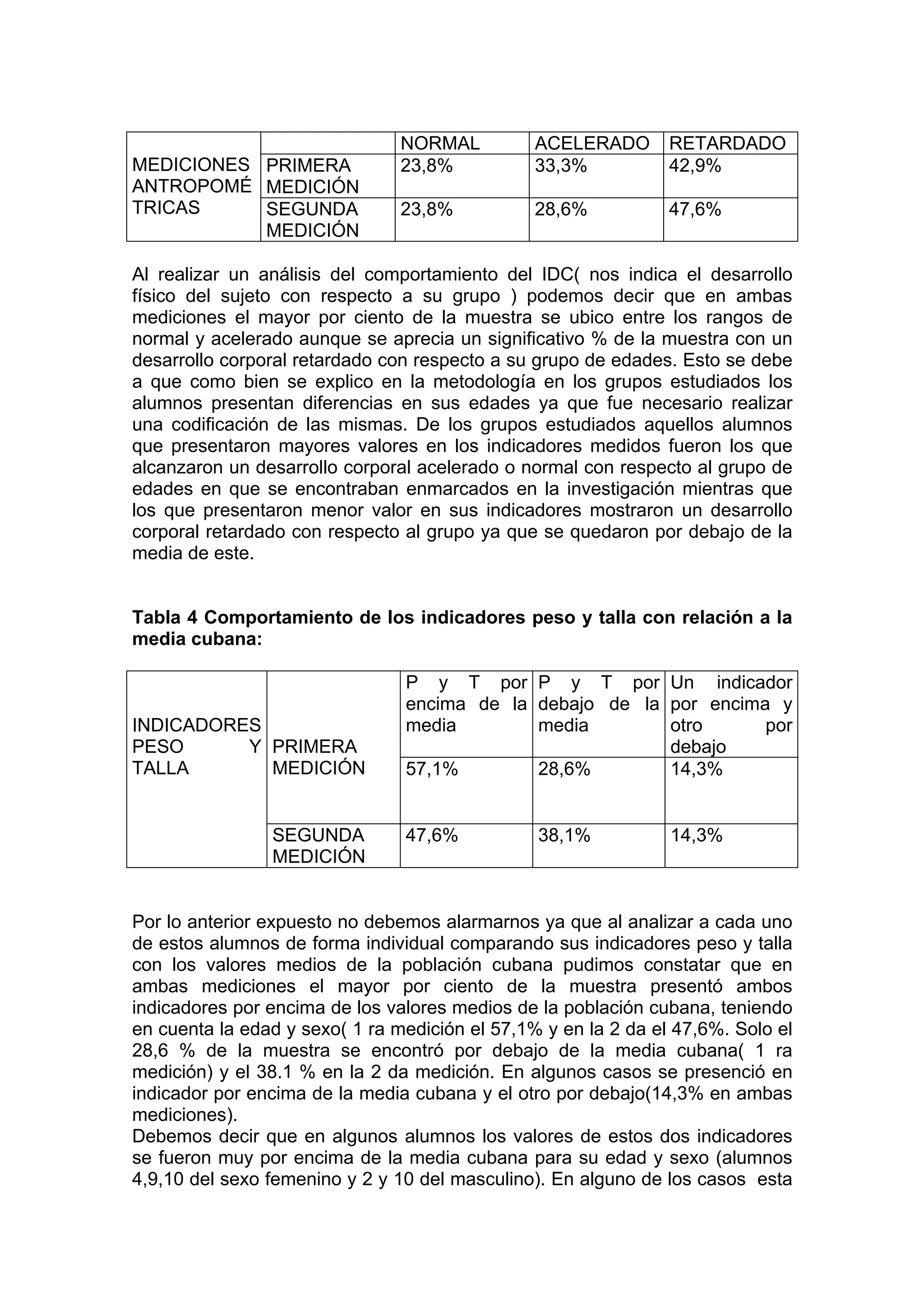 NORMAL ACELERADO RETARDADO
PRIMERA
MEDICIÓN
23,8% 33,3% 42,9%MEDICIONES
ANTROPOMÉ
TRICAS SEGUNDA
MEDICIÓN
23,8% 28,6% 47,6%
Al realizar un análisis del comportamiento del IDC( nos indica el desarrollo
físico del sujeto con respecto a su grupo ) podemos decir que en ambas
mediciones el mayor por ciento de la muestra se ubico entre los rangos de
normal y acelerado aunque se aprecia un significativo % de la muestra con un
desarrollo corporal retardado con respecto a su grupo de edades. Esto se debe
a que como bien se explico en la metodología en los grupos estudiados los
alumnos presentan diferencias en sus edades ya que fue necesario realizar
una codificación de las mismas. De los grupos estudiados aquellos alumnos
que presentaron mayores valores en los indicadores medidos fueron los que
alcanzaron un desarrollo corporal acelerado o normal con respecto al grupo de
edades en que se encontraban enmarcados en la investigación mientras que
los que presentaron menor valor en sus indicadores mostraron un desarrollo
corporal retardado con respecto al grupo ya que se quedaron por debajo de la
media de este.
Tabla 4 Comportamiento de los indicadores peso y talla con relación a la
media cubana:
P y T por
encima de la
media
P y T por
debajo de la
media
Un indicador
por encima y
otro por
debajoPRIMERA
MEDICIÓN 57,1% 28,6% 14,3%
INDICADORES
PESO Y
TALLA
SEGUNDA
MEDICIÓN
47,6% 38,1% 14,3%
Por lo anterior expuesto no debemos alarmarnos ya que al analizar a cada uno
de estos alumnos de forma individual comparando sus indicadores peso y talla
con los valores medios de la población cubana pudimos constatar que en
ambas mediciones el mayor por ciento de la muestra presentó ambos
indicadores por encima de los valores medios de la población cubana, teniendo
en cuenta la edad y sexo( 1 ra medición el 57,1% y en la 2 da el 47,6%. Solo el
28,6 % de la muestra se encontró por debajo de la media cubana( 1 ra
medición) y el 38.1 % en la 2 da medición. En algunos casos se presenció en
indicador por encima de la media cubana y el otro por debajo(14,3% en ambas
mediciones).
Debemos decir que en algunos alumnos los valores de estos dos indicadores
se fueron muy por encima de la media cubana para su edad y sexo (alumnos
4,9,10 del sexo femenino y 2 y 10 del masculino). En alguno de los casos esta
 
