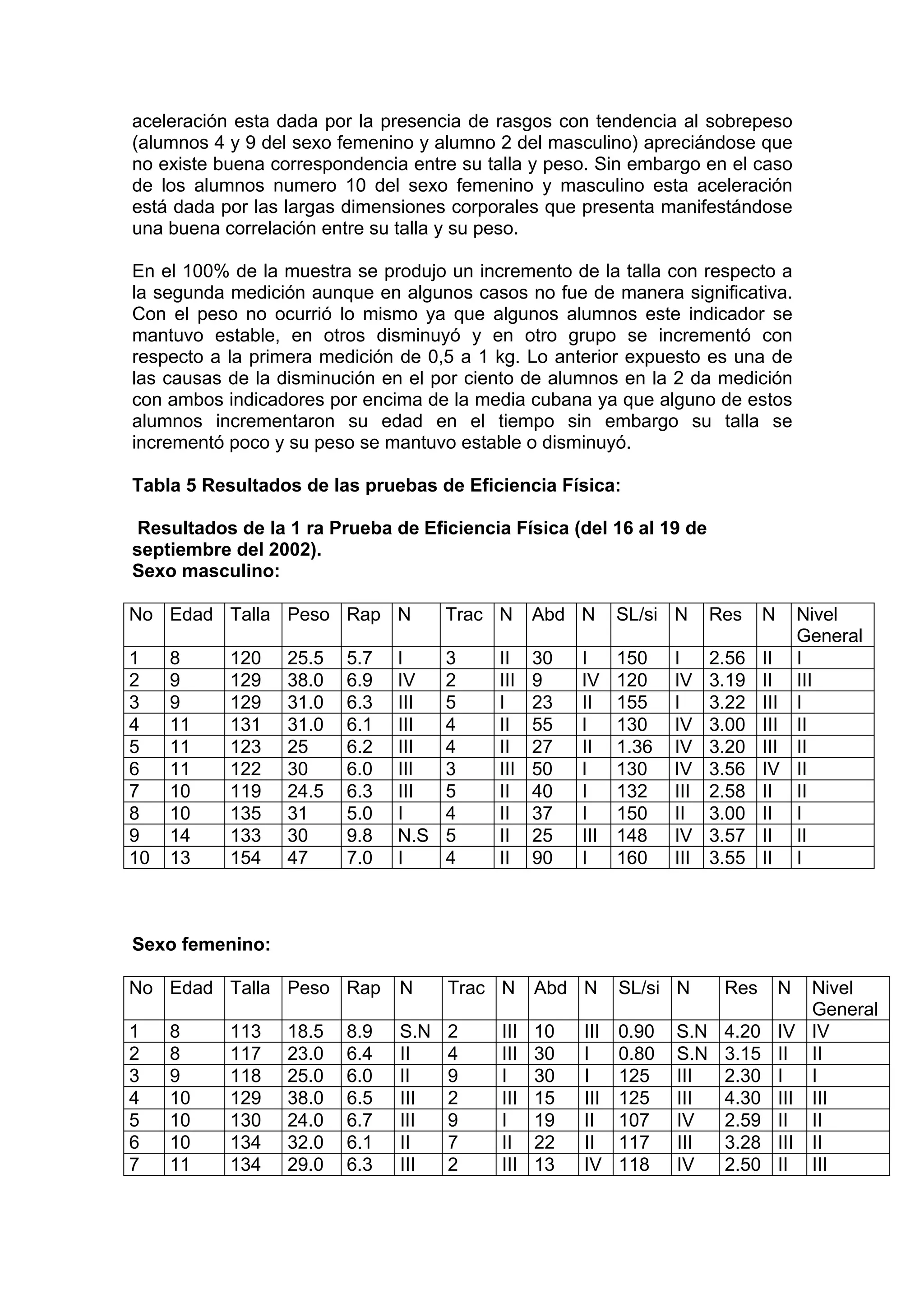 aceleración esta dada por la presencia de rasgos con tendencia al sobrepeso
(alumnos 4 y 9 del sexo femenino y alumno 2 del masculino) apreciándose que
no existe buena correspondencia entre su talla y peso. Sin embargo en el caso
de los alumnos numero 10 del sexo femenino y masculino esta aceleración
está dada por las largas dimensiones corporales que presenta manifestándose
una buena correlación entre su talla y su peso.
En el 100% de la muestra se produjo un incremento de la talla con respecto a
la segunda medición aunque en algunos casos no fue de manera significativa.
Con el peso no ocurrió lo mismo ya que algunos alumnos este indicador se
mantuvo estable, en otros disminuyó y en otro grupo se incrementó con
respecto a la primera medición de 0,5 a 1 kg. Lo anterior expuesto es una de
las causas de la disminución en el por ciento de alumnos en la 2 da medición
con ambos indicadores por encima de la media cubana ya que alguno de estos
alumnos incrementaron su edad en el tiempo sin embargo su talla se
incrementó poco y su peso se mantuvo estable o disminuyó.
Tabla 5 Resultados de las pruebas de Eficiencia Física:
Resultados de la 1 ra Prueba de Eficiencia Física (del 16 al 19 de
septiembre del 2002).
Sexo masculino:
No Edad Talla Peso Rap N Trac N Abd N SL/si N Res N Nivel
General
1 8 120 25.5 5.7 I 3 II 30 I 150 I 2.56 II I
2 9 129 38.0 6.9 IV 2 III 9 IV 120 IV 3.19 II III
3 9 129 31.0 6.3 III 5 I 23 II 155 I 3.22 III I
4 11 131 31.0 6.1 III 4 II 55 I 130 IV 3.00 III II
5 11 123 25 6.2 III 4 II 27 II 1.36 IV 3.20 III II
6 11 122 30 6.0 III 3 III 50 I 130 IV 3.56 IV II
7 10 119 24.5 6.3 III 5 II 40 I 132 III 2.58 II II
8 10 135 31 5.0 I 4 II 37 I 150 II 3.00 II I
9 14 133 30 9.8 N.S 5 II 25 III 148 IV 3.57 II II
10 13 154 47 7.0 I 4 II 90 I 160 III 3.55 II I
Sexo femenino:
No Edad Talla Peso Rap N Trac N Abd N SL/si N Res N Nivel
General
1 8 113 18.5 8.9 S.N 2 III 10 III 0.90 S.N 4.20 IV IV
2 8 117 23.0 6.4 II 4 III 30 I 0.80 S.N 3.15 II II
3 9 118 25.0 6.0 II 9 I 30 I 125 III 2.30 I I
4 10 129 38.0 6.5 III 2 III 15 III 125 III 4.30 III III
5 10 130 24.0 6.7 III 9 I 19 II 107 IV 2.59 II II
6 10 134 32.0 6.1 II 7 II 22 II 117 III 3.28 III II
7 11 134 29.0 6.3 III 2 III 13 IV 118 IV 2.50 II III
 