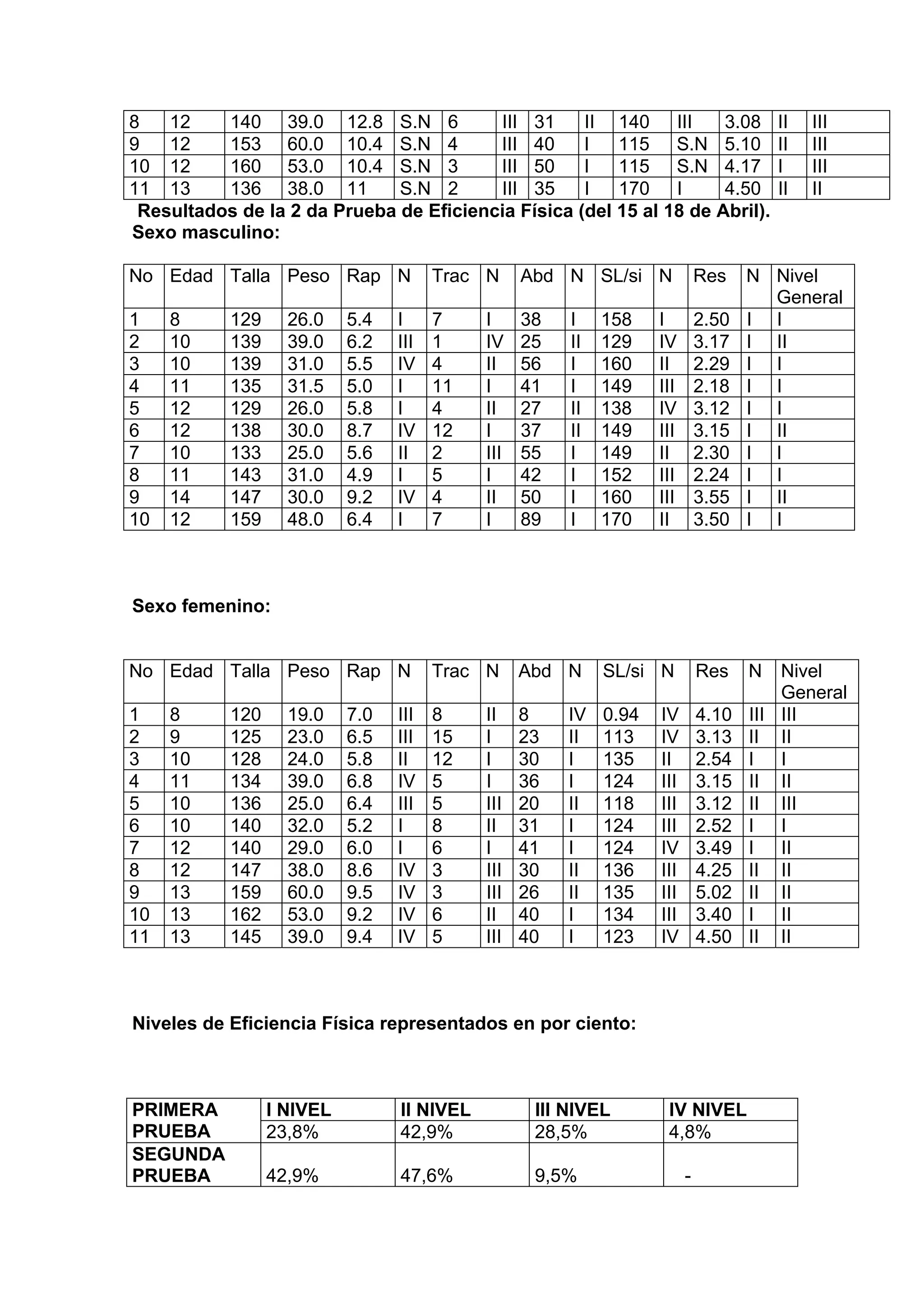 8 12 140 39.0 12.8 S.N 6 III 31 II 140 III 3.08 II III
9 12 153 60.0 10.4 S.N 4 III 40 I 115 S.N 5.10 II III
10 12 160 53.0 10.4 S.N 3 III 50 I 115 S.N 4.17 I III
11 13 136 38.0 11 S.N 2 III 35 I 170 I 4.50 II II
Resultados de la 2 da Prueba de Eficiencia Física (del 15 al 18 de Abril).
Sexo masculino:
No Edad Talla Peso Rap N Trac N Abd N SL/si N Res N Nivel
General
1 8 129 26.0 5.4 I 7 I 38 I 158 I 2.50 I I
2 10 139 39.0 6.2 III 1 IV 25 II 129 IV 3.17 I II
3 10 139 31.0 5.5 IV 4 II 56 I 160 II 2.29 I I
4 11 135 31.5 5.0 I 11 I 41 I 149 III 2.18 I I
5 12 129 26.0 5.8 I 4 II 27 II 138 IV 3.12 I I
6 12 138 30.0 8.7 IV 12 I 37 II 149 III 3.15 I II
7 10 133 25.0 5.6 II 2 III 55 I 149 II 2.30 I I
8 11 143 31.0 4.9 I 5 I 42 I 152 III 2.24 I I
9 14 147 30.0 9.2 IV 4 II 50 I 160 III 3.55 I II
10 12 159 48.0 6.4 I 7 I 89 I 170 II 3.50 I I
Sexo femenino:
No Edad Talla Peso Rap N Trac N Abd N SL/si N Res N Nivel
General
1 8 120 19.0 7.0 III 8 II 8 IV 0.94 IV 4.10 III III
2 9 125 23.0 6.5 III 15 I 23 II 113 IV 3.13 II II
3 10 128 24.0 5.8 II 12 I 30 I 135 II 2.54 I I
4 11 134 39.0 6.8 IV 5 I 36 I 124 III 3.15 II II
5 10 136 25.0 6.4 III 5 III 20 II 118 III 3.12 II III
6 10 140 32.0 5.2 I 8 II 31 I 124 III 2.52 I I
7 12 140 29.0 6.0 I 6 I 41 I 124 IV 3.49 I II
8 12 147 38.0 8.6 IV 3 III 30 II 136 III 4.25 II II
9 13 159 60.0 9.5 IV 3 III 26 II 135 III 5.02 II II
10 13 162 53.0 9.2 IV 6 II 40 I 134 III 3.40 I II
11 13 145 39.0 9.4 IV 5 III 40 I 123 IV 4.50 II II
Niveles de Eficiencia Física representados en por ciento:
I NIVEL II NIVEL III NIVEL IV NIVELPRIMERA
PRUEBA 23,8% 42,9% 28,5% 4,8%
SEGUNDA
PRUEBA 42,9% 47,6% 9,5% -
 