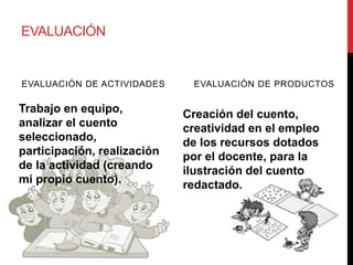 EVALUACIÓN
EVALUACIÓN DE ACTIVIDADES
Trabajo en equipo,
analizar el cuento
seleccionado,
participación, realización
de la actividad (creando
mi propio cuento).
EVALUACIÓN DE PRODUCTOS
Creación del cuento,
creatividad en el empleo
de los recursos dotados
por el docente, para la
ilustración del cuento
redactado.
 