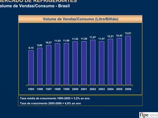 9
9,15
9,86
10,57
11,03 11,08
11,52 11,59
11,97
11,57
12,21 12,42
13,01
1995 1996 1997 1998 1999 2000 2001 2002 2003 2004 2005 2006
MERCADO DE REFRIGERANTES
Volume de Vendas/Consumo - Brasil
MERCADO DE REFRIGERANTES
Volume de Vendas/Consumo - Brasil
Volume de Vendas/Consumo (Litro/Bilhão)
Taxa média de crescimento 1995-2005 = 3,2% ao ano
Taxa de crescimento 2005-2006 = 4,8% ao ano
Fonte: ABIR/Nielsen e Análise da Equipe
 