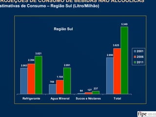 99
2.063
64
2.896
3.021
2.091
237
5.349
769
3.625
127
1.104
2.394
Refrigerante Agua Mineral Sucos e Néctares Total
2001
2006
2011
Fonte: Análise da Equipe
Região Sul
PROJEÇÕES DE CONSUMO DE BEBIDAS NÃO ALCOÓLICAS
Estimativas de Consumo – Região Sul (Litro/Milhão)
PROJEÇÕES DE CONSUMO DE BEBIDAS NÃO ALCOÓLICAS
Estimativas de Consumo – Região Sul (Litro/Milhão)
 
