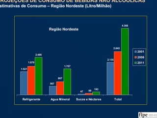 100
1.521
47
2.135
2.466
1.707
193
4.366
567
2.845
99
867
1.879
Refrigerante Agua Mineral Sucos e Néctares Total
2001
2006
2011
Fonte: Análise da Equipe
PROJEÇÕES DE CONSUMO DE BEBIDAS NÃO ALCOÓLICAS
Estimativas de Consumo – Região Nordeste (Litro/Milhão)
PROJEÇÕES DE CONSUMO DE BEBIDAS NÃO ALCOÓLICAS
Estimativas de Consumo – Região Nordeste (Litro/Milhão)
Região Nordeste
 