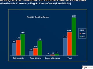 101
834
26
1.171
1.442
998
113
2.554
311
1.564
55
476
1.033
Refrigerante Agua Mineral Sucos e Néctares Total
2001
2006
2011
Fonte: Análise da Equipe
PROJEÇÕES DE CONSUMO DE BEBIDAS NÃO ALCOÓLICAS
Estimativas de Consumo – Região Centro-Oeste (Litro/Milhão)
PROJEÇÕES DE CONSUMO DE BEBIDAS NÃO ALCOÓLICAS
Estimativas de Consumo – Região Centro-Oeste (Litro/Milhão)
Região Centro-Oeste
 