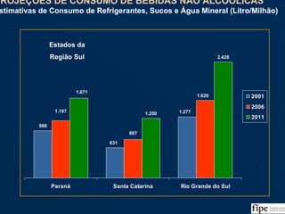103
988
1.250
2.428
1.277
631
1.620
807
1.197
1.671
Paraná Santa Catarina Rio Grande do Sul
2001
2006
2011
Fonte: Análise da Equipe
PROJEÇÕES DE CONSUMO DE BEBIDAS NÃO ALCOÓLICAS
Estimativas de Consumo de Refrigerantes, Sucos e Água Mineral (Litro/Milhão)
PROJEÇÕES DE CONSUMO DE BEBIDAS NÃO ALCOÓLICAS
Estimativas de Consumo de Refrigerantes, Sucos e Água Mineral (Litro/Milhão)
Estados da
Região Sul
 