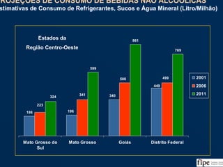105
186
599
861
769
449
340
196
499500
341
223
324
Mato Grosso do
Sul
Mato Grosso Goiás Distrito Federal
2001
2006
2011
Fonte: IBGE, Análise da Equipe
PROJEÇÕES DE CONSUMO DE BEBIDAS NÃO ALCOÓLICAS
Estimativas de Consumo de Refrigerantes, Sucos e Água Mineral (Litro/Milhão)
PROJEÇÕES DE CONSUMO DE BEBIDAS NÃO ALCOÓLICAS
Estimativas de Consumo de Refrigerantes, Sucos e Água Mineral (Litro/Milhão)
Estados da
Região Centro-Oeste
 