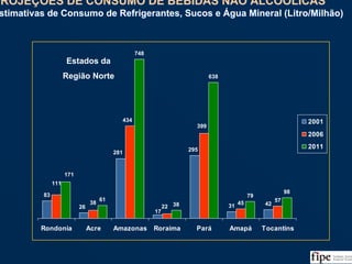 106
83
31 4245 5761
748
38
638
79
98
295
17
281
26
399
22
434
38
111
171
Rondonia Acre Amazonas Roraima Pará Amapá Tocantins
2001
2006
2011
Fonte: Análise da Equipe
PROJEÇÕES DE CONSUMO DE BEBIDAS NÃO ALCOÓLICAS
Estimativas de Consumo de Refrigerantes, Sucos e Água Mineral (Litro/Milhão)
PROJEÇÕES DE CONSUMO DE BEBIDAS NÃO ALCOÓLICAS
Estimativas de Consumo de Refrigerantes, Sucos e Água Mineral (Litro/Milhão)
Estados da
Região Norte
 