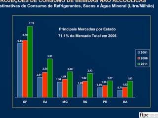107
5,44
0,71
1,02
3,91
2,60
2,43
1,67 1,63
0,99
1,28
1,54
2,01
1,20
1,62
1,84
2,55
5,78
7,19
SP RJ MG RS PR BA
2001
2006
2011
Fonte: IBGE, Análise da Equipe
Principais Mercados por Estado
71,1% do Mercado Total em 2006
PROJEÇÕES DE CONSUMO DE BEBIDAS NÃO ALCOÓLICAS
Estimativas de Consumo de Refrigerantes, Sucos e Água Mineral (Litro/Milhão)
PROJEÇÕES DE CONSUMO DE BEBIDAS NÃO ALCOÓLICAS
Estimativas de Consumo de Refrigerantes, Sucos e Água Mineral (Litro/Milhão)
 