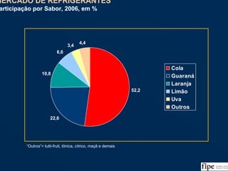 10
52,2
22,6
10,8
6,6
3,4
4,4
Cola
Guaraná
Laranja
Limão
Uva
Outros
MERCADO DE REFRIGERANTES
Participação por Sabor, 2006, em %
MERCADO DE REFRIGERANTES
Participação por Sabor, 2006, em %
“Outros”= tutti-fruti, tônica, cítrico, maçã e demais
Fonte: ABIR, Nielsen e Análise da Equipe
 