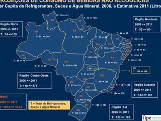 109
T: 71 => 99
T: 55 => 76
T: 131 => 200
T: 56 => 81
T: 56 => 81
T: 73 => 105
T: 43 => 66
T: 31 => 48
T: 32 => 44
T: 44 => 55
T: 61 => 93
T: 46 => 67
T: 42=> 57
T: 80 => 130
T: 73 => 112
T: 95 => 125
T: 112 => 149
T: 164 => 238
T: 141 => 162
T: 115 => 152
T: 136 => 194
T: 148 => 211
T: 97 => 131
T: 119 => 190
T: 87 => 135
DF
T: 63 => 87
Região Norte
2006 => 2011
T: 74 =>109
AM
AC
RO
RR AP
PA
TO
Região Nordeste
2006 => 2011
T: 55 => 80
MA PI
CE
RN
PB
PE
AL
SEBA
DF
T: 209 => 286
MG
ES
RJ
SP
Região Sudeste
2006 => 2011
T: 133 => 167
Região Sul
2006 => 2011
T: 133 => 185
PR
SC
RS
Região Centro-Oeste
2006 => 2011
T: 118 => 174
Brasil
2006 => 2011
T: 105,5 => 141,6
MT
MS
GO
Fonte: Análise da Equipe
T = Total de Refrigerantes,
Sucos e Água Mineral
PROJEÇÕES DE CONSUMO DE BEBIDAS NÃO ALCOÓLICAS
Per Capita de Refrigerantes, Sucos e Água Mineral, 2006, e Estimativa 2011 (Litro)
PROJEÇÕES DE CONSUMO DE BEBIDAS NÃO ALCOÓLICAS
Per Capita de Refrigerantes, Sucos e Água Mineral, 2006, e Estimativa 2011 (Litro)
 