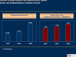 112
RENDA e EMPREGO NO MERCADO ABIR
Número de Colaboradores e Gastos Anuais
RENDA e EMPREGO NO MERCADO ABIR
Número de Colaboradores e Gastos Anuais
Fonte: Balanço Social das Associadas e Análise da Equipe
60.452
61.013
63.809
2004 2005 2006
Colaboradores Diretos * Gasto Anual com
Colaboradores Diretos * (R$/Bilhão)
1.598
1.799
2.059
2004 2005 2006
(*) Estimativas
 