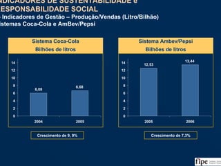 118Fonte: Balanço Social da Coca-Cola e Relatório de Sustentabilidade e Cidadania da Ambev
6,08
6,68
0
2
4
6
8
10
12
14
2004 2005
Sistema Coca-Cola
Bilhões de litros
12,53
13,44
0
2
4
6
8
10
12
14
2005 2006
Sistema Ambev/Pepsi
Bilhões de litros
Crescimento de 9, 9% Crescimento de 7,3%
INDICADORES DE SUSTENTABILIDADE e
RESPONSABILIDADE SOCIAL
I - Indicadores de Gestão – Produção/Vendas (Litro/Bilhão)
Sistemas Coca-Cola e AmBev/Pepsi
INDICADORES DE SUSTENTABILIDADE e
RESPONSABILIDADE SOCIAL
I - Indicadores de Gestão – Produção/Vendas (Litro/Bilhão)
Sistemas Coca-Cola e AmBev/Pepsi
 