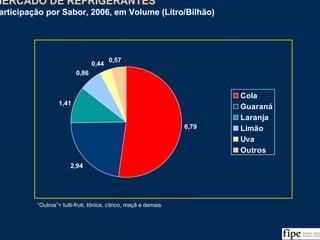 11
6,79
2,94
1,41
0,86
0,44
0,57
Cola
Guaraná
Laranja
Limão
Uva
Outros
Fonte: ABIR, Nielsen e Análise da Equipe
MERCADO DE REFRIGERANTES
Participação por Sabor, 2006, em Volume (Litro/Bilhão)
MERCADO DE REFRIGERANTES
Participação por Sabor, 2006, em Volume (Litro/Bilhão)
“Outros”= tutti-fruti, tônica, cítrico, maçã e demais
 