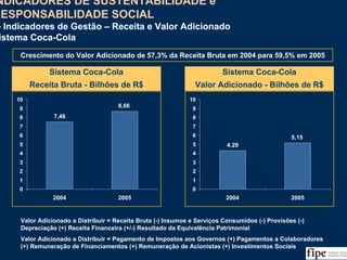 119Fonte: Balanço Social da Coca-Cola e Análise da Equipe
7,48
8,66
0
1
2
3
4
5
6
7
8
9
10
2004 2005
Sistema Coca-Cola
Receita Bruta - Bilhões de R$
4,29
5,15
0
1
2
3
4
5
6
7
8
9
10
2004 2005
Sistema Coca-Cola
Valor Adicionado - Bilhões de R$
Valor Adicionado a Distribuir = Receita Bruta (-) Insumos e Serviços Consumidos (-) Provisões (-)
Depreciação (+) Receita Financeira (+/-) Resultado da Equivalência Patrimonial
Valor Adicionado a Distribuir = Pagamento de Impostos aos Governos (+) Pagamentos a Colaboradores
(+) Remuneração de Financiamentos (+) Remuneração de Acionistas (+) Investimentos Sociais
Crescimento do Valor Adicionado de 57,3% da Receita Bruta em 2004 para 59,5% em 2005
INDICADORES DE SUSTENTABILIDADE e
RESPONSABILIDADE SOCIAL
I - Indicadores de Gestão – Receita e Valor Adicionado
Sistema Coca-Cola
INDICADORES DE SUSTENTABILIDADE e
RESPONSABILIDADE SOCIAL
I - Indicadores de Gestão – Receita e Valor Adicionado
Sistema Coca-Cola
 