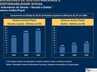 120Fonte: Relatório de Sustentabilidade e Cidadania da Ambev e Análise da Equipe
12,01
17,61
15,96
0
2
4
6
8
10
12
14
16
18
20
2004 2005 2006
Sistema Ambev/Pepsi
Receita Líquida - Bilhões de R$
4,54
7,44
6,31
0
2
4
6
8
10
12
14
16
18
20
2004 2005 2006
Sistema Ambev/Pepsi
Ebitda - Bilhões de R$
(*) Os dados incluem as operações no Brasil, América Latina e América do Norte
Ebitda = Resultado antes do Resultado Financeiro, Impostos Corporativos e Depreciação
Crescimento do Ebitda de 39,5% da Receita Líquida em 2005 para 42,3% em 2006
INDICADORES DE SUSTENTABILIDADE e
RESPONSABILIDADE SOCIAL
I - Indicadores de Gestão – Receita e Ebitda *
Sistema AmBev/Pepsi
INDICADORES DE SUSTENTABILIDADE e
RESPONSABILIDADE SOCIAL
I - Indicadores de Gestão – Receita e Ebitda *
Sistema AmBev/Pepsi
 