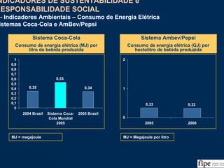 121Fonte: Balanço Social da Coca-Cola, Relatório de Sustentabilidade e Cidadania da Ambev e Análise da Equipe
0,35 0,34
0,53
0
0,1
0,2
0,3
0,4
0,5
0,6
0,7
0,8
0,9
1
2004 Brasil Sistema Coca-
Cola Mundial
2005
2005 Brasil
Sistema Coca-Cola
Consumo de energia elétrica (MJ) por
litro de bebida produzida
0,33 0,32
0
1
2
2005 2006
Sistema Ambev/Pepsi
Consumo de energia elétrica (GJ) por
hectolitro de bebida produzida
MJ = megajoule MJ = Megajoule por litro
INDICADORES DE SUSTENTABILIDADE e
RESPONSABILIDADE SOCIAL
II - Indicadores Ambientais – Consumo de Energia Elétrica
Sistemas Coca-Cola e AmBev/Pepsi
INDICADORES DE SUSTENTABILIDADE e
RESPONSABILIDADE SOCIAL
II - Indicadores Ambientais – Consumo de Energia Elétrica
Sistemas Coca-Cola e AmBev/Pepsi
 
