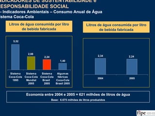 122Fonte: Balanço Social da Coca-Cola e Análise da Equipe
2,24
1,40
5,52
2,88
Sistema
Coca-Cola
1995
Sistema
Coca-Cola
Mundial
2005
Sistema
Coca-Cola
Brasil
2005
Algumas
fábricas
Coca-Cola
Brasil 2005
Litros de água consumida por litro
de bebida fabricada
2,34 2,24
2004 2005
Litros de água consumida por litro
de bebida fabricada
Economia entre 2004 e 2005 = 621 milhões de litros de água
Base: 6.675 milhões de litros produzidos
INDICADORES DE SUSTENTABILIDADE e
RESPONSABILIDADE SOCIAL
II - Indicadores Ambientais – Consumo Anual de Água
Sistema Coca-Cola
INDICADORES DE SUSTENTABILIDADE e
RESPONSABILIDADE SOCIAL
II - Indicadores Ambientais – Consumo Anual de Água
Sistema Coca-Cola
 
