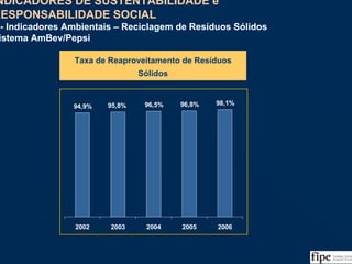 125
94,9% 96,5% 96,8% 98,1%95,8%
2002 2003 2004 2005 2006
Taxa de Reaproveitamento de Resíduos
Sólidos
Fonte: Relatório de Sustentabilidade e Cidadania da Ambev e Análise da Equipe
INDICADORES DE SUSTENTABILIDADE e
RESPONSABILIDADE SOCIAL
II - Indicadores Ambientais – Reciclagem de Resíduos Sólidos
Sistema AmBev/Pepsi
INDICADORES DE SUSTENTABILIDADE e
RESPONSABILIDADE SOCIAL
II - Indicadores Ambientais – Reciclagem de Resíduos Sólidos
Sistema AmBev/Pepsi
 