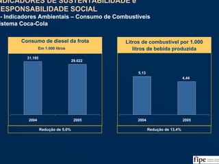 126Fonte: Balanço Social da Coca-Cola e Análise da Equipe
31.195
29.622
2004 2005
Consumo de diesel da frota
5,13
4,44
2004 2005
Litros de combustível por 1.000
litros de bebida produzidaEm 1.000 litros
Redução de 5,0% Redução de 13,4%
INDICADORES DE SUSTENTABILIDADE e
RESPONSABILIDADE SOCIAL
II - Indicadores Ambientais – Consumo de Combustíveis
Sistema Coca-Cola
INDICADORES DE SUSTENTABILIDADE e
RESPONSABILIDADE SOCIAL
II - Indicadores Ambientais – Consumo de Combustíveis
Sistema Coca-Cola
 