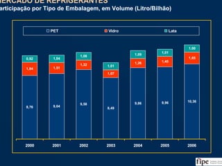 12
8,76 9,04
9,58
8,49
9,86 9,96 10,36
1,84 1,51
1,32
1,07
1,26 1,45
1,650,92 1,04
1,08
1,01
1,09
1,01
1,00
2000 2001 2002 2003 2004 2005 2006
PET Vidro Lata
MERCADO DE REFRIGERANTES
Participação por Tipo de Embalagem, em Volume (Litro/Bilhão)
MERCADO DE REFRIGERANTES
Participação por Tipo de Embalagem, em Volume (Litro/Bilhão)
Fonte: ABIR, Nielsen e Análise da Equipe
 