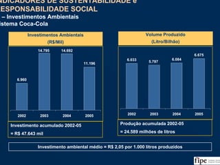 129Fonte: Balanço Social da Coca-Cola e Análise da Equipe
6.960
14.692
11.196
14.795
2002 2003 2004 2005
Investimentos Ambientais
(R$/Mil)
Investimento acumulado 2002-05
= R$ 47.643 mil
6.033 6.084
6.675
5.797
2002 2003 2004 2005
Volume Produzido
(Litro/Bilhão)
Produção acumulada 2002-05
= 24.589 milhões de litros
Investimento ambiental médio = R$ 2,05 por 1.000 litros produzidos
INDICADORES DE SUSTENTABILIDADE e
RESPONSABILIDADE SOCIAL
III – Investimentos Ambientais
Sistema Coca-Cola
INDICADORES DE SUSTENTABILIDADE e
RESPONSABILIDADE SOCIAL
III – Investimentos Ambientais
Sistema Coca-Cola
 