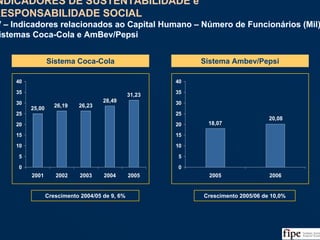 130Fonte: Balanço Social da Coca-Cola, Relatório de Sustentabilidade e Cidadania da Ambev e Análise da Equipe
25,00 26,23
28,49
31,23
26,19
0
5
10
15
20
25
30
35
40
2001 2002 2003 2004 2005
Sistema Coca-Cola
18,07
20,08
0
5
10
15
20
25
30
35
40
2005 2006
Sistema Ambev/Pepsi
Crescimento 2004/05 de 9, 6% Crescimento 2005/06 de 10,0%
INDICADORES DE SUSTENTABILIDADE e
RESPONSABILIDADE SOCIAL
IV – Indicadores relacionados ao Capital Humano – Número de Funcionários (Mil)
Sistemas Coca-Cola e AmBev/Pepsi
INDICADORES DE SUSTENTABILIDADE e
RESPONSABILIDADE SOCIAL
IV – Indicadores relacionados ao Capital Humano – Número de Funcionários (Mil)
Sistemas Coca-Cola e AmBev/Pepsi
 