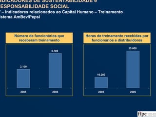 132Fonte: Balanço Social da Coca-Cola e Análise da Equipe
3.100
5.700
2005 2006
Número de funcionários que
receberam treinamento
10.200
35.000
2005 2006
Horas de treinamento recebidas por
funcionários e distribuidores
INDICADORES DE SUSTENTABILIDADE e
RESPONSABILIDADE SOCIAL
IV – Indicadores relacionados ao Capital Humano – Treinamento
Sistema AmBev/Pepsi
INDICADORES DE SUSTENTABILIDADE e
RESPONSABILIDADE SOCIAL
IV – Indicadores relacionados ao Capital Humano – Treinamento
Sistema AmBev/Pepsi
 