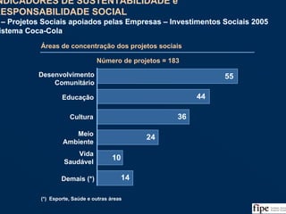 133
14
10
24
36
44
55
Áreas de concentração dos projetos sociais
Número de projetos = 183
Desenvolvimento
Comunitário
Educação
Cultura
Meio
Ambiente
Vida
Saudável
Demais (*)
(*) Esporte, Saúde e outras áreas
Fonte: Balanço Social da Coca-Cola e Análise da Equipe
INDICADORES DE SUSTENTABILIDADE e
RESPONSABILIDADE SOCIAL
V – Projetos Sociais apoiados pelas Empresas – Investimentos Sociais 2005
Sistema Coca-Cola
INDICADORES DE SUSTENTABILIDADE e
RESPONSABILIDADE SOCIAL
V – Projetos Sociais apoiados pelas Empresas – Investimentos Sociais 2005
Sistema Coca-Cola
 